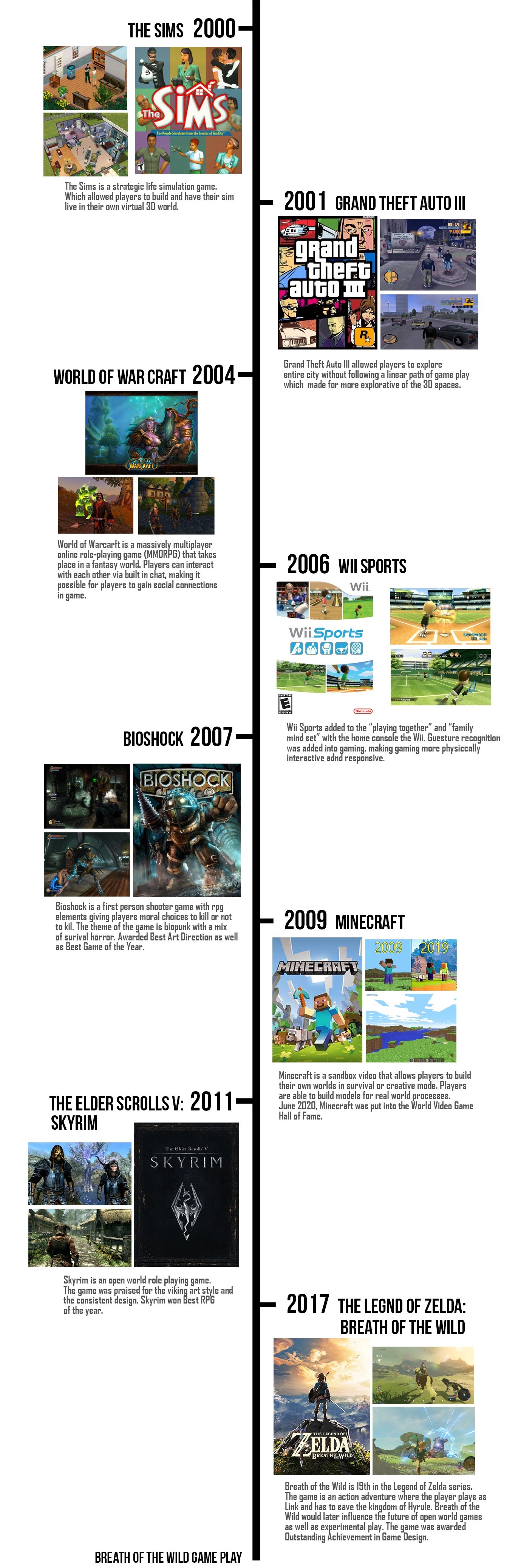 The Advance of 3D Games timeline 1